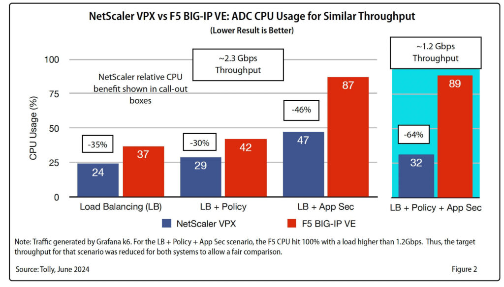 Chart showing NetScaler VPX vs F5 BIG-IP VE ADC CPU Usage for Similar Throughput