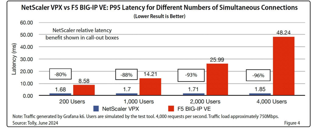 Chart showing NetScaler VPX vs F5 BIG-IP VE ADC P95 Latency for Different Numbers of Simultaneous Connections