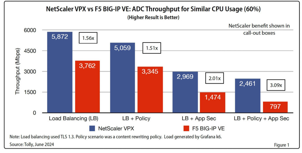 Chart showing NetScaler VPX vs F5 BIG-IP VE ADC Throughput for Similar CPU Usage