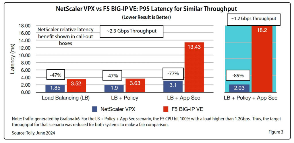 Chart showing NetScaler VPX vs F5 BIG-IP VE ADC P95 Latency for Similar Throughput