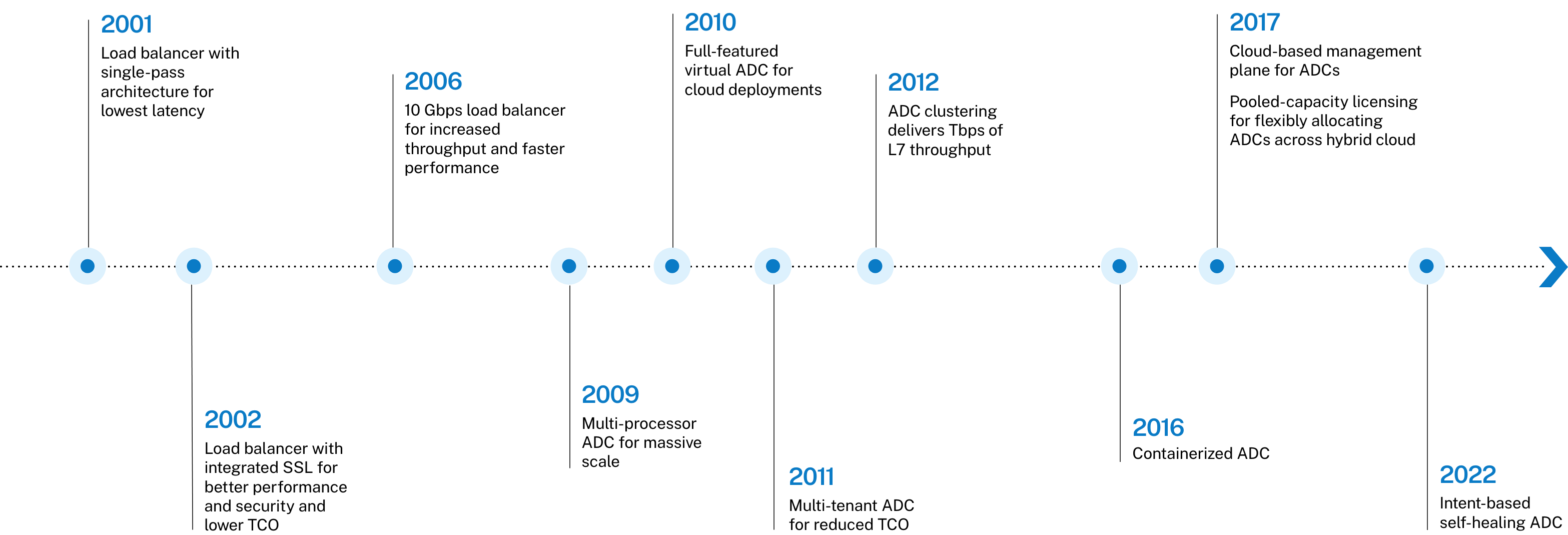 Timeline showing two decades of NetScaler innovation from 2001 to 2022 with major milestones.